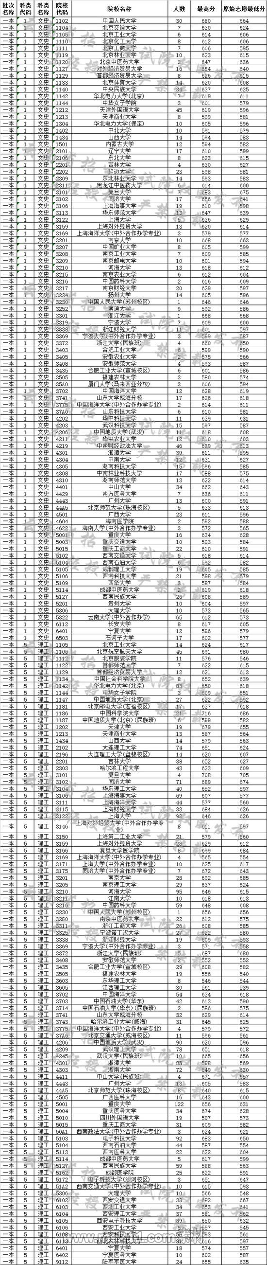 云南省2019年7月19日高考录取日报