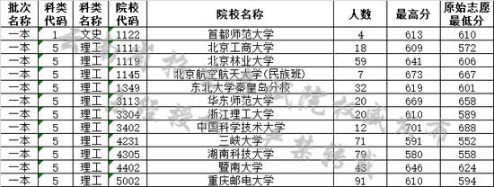 云南省2019年7月22日高考录取日报