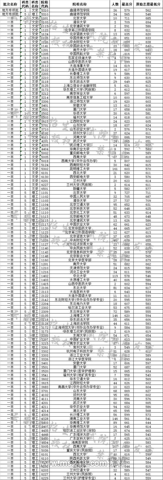 云南省2019年7月20日高考录取日报