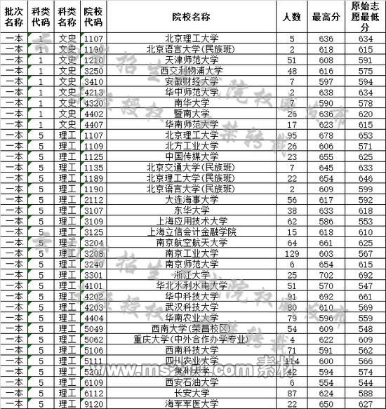 云南省2019年7月21日高考录取日报