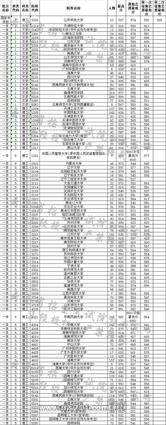 云南省2019年7月23日高考录取日报