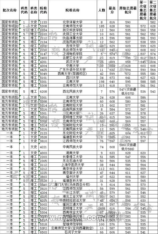 云南省2019年7月24日高考录取日报