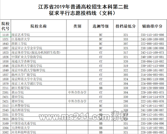 江苏省2019年普通高校招生本科第二批征求平行志愿投档线（文科）