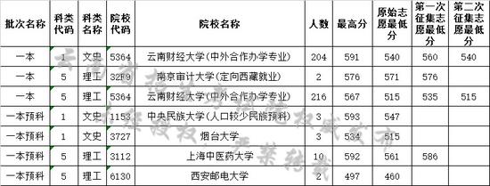 云南2019年7月28日普高录取日报