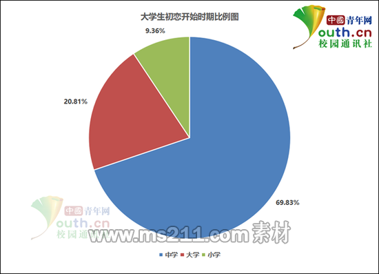 大学生初恋开始时期比例。中国青年网记者 李华锡 制图