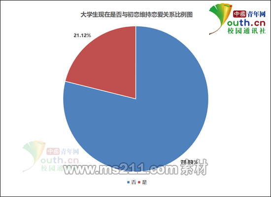 大学生现在是否与初恋维持恋爱关系比例。中国青年网记者 李华锡 制图