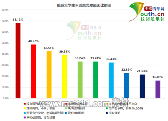 单身大学生不愿意恋爱原因比例。中国青年网记者 李华锡 制图