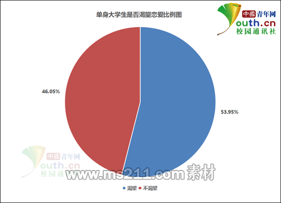 单身大学生是否渴望恋爱比例。中国青年网记者 李华锡 制图