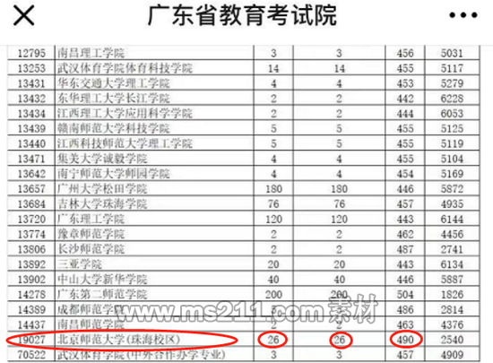  广东省2019年本科体育类投档情况表格（部分）