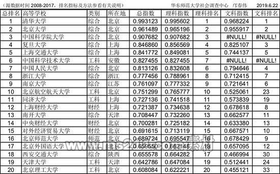 来源：《中国大学录取分数排行榜（2019版）》