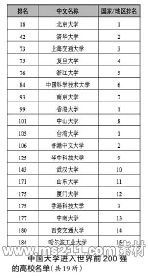 中国大学进入世界前200强的高校名单（共19所）