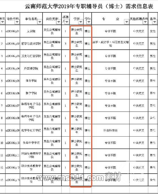 云南师范大学2019年专职辅导员（博士）需求信息表。图片来自网络