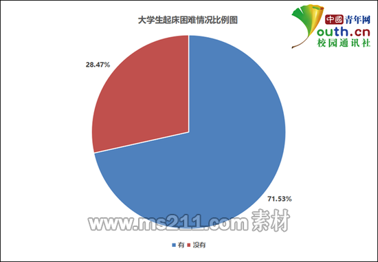 大学生起床困难情况比例。中国青年网记者 李华锡 制图