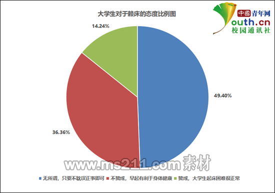 大学生对于赖床的态度比例。中国青年网记者 李华锡 制图