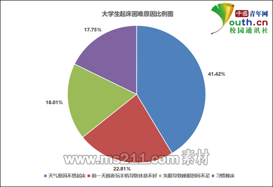 大学生起床困难原因比例。中国青年网记者 李华锡 制图