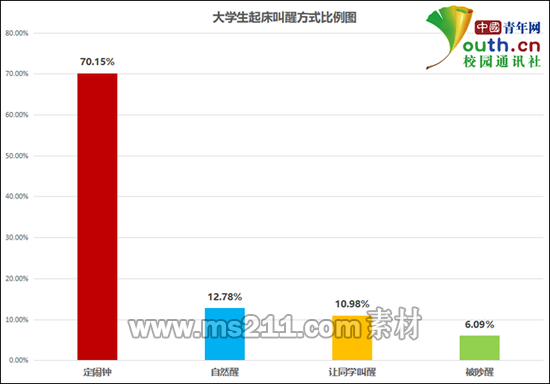 大学生起床叫醒方式比例。中国青年网记者 李华锡 制图